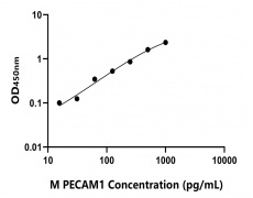 小鼠 Elisa試劑盒