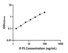 大鼠 Elisa試劑盒