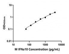 小鼠 Elisa試劑盒