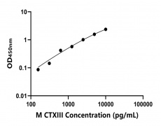 小鼠 Elisa試劑盒
