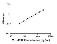 小鼠 Elisa試劑盒