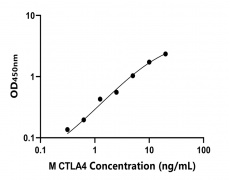 小鼠 Elisa試劑盒