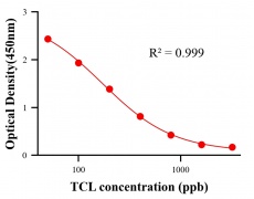抗生素ELISA競爭法