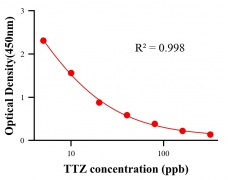 抗生素ELISA競(jìng)爭(zhēng)法