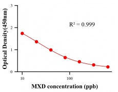 抗生素ELISA競(jìng)爭(zhēng)法
