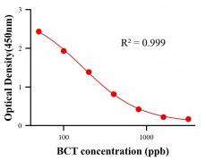 抗生素ELISA競(jìng)爭(zhēng)法
