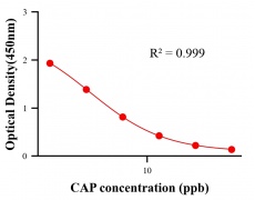抗生素ELISA競(jìng)爭(zhēng)法