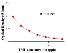抗生素ELISA競(jìng)爭(zhēng)法