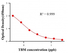 抗生素ELISA競爭法