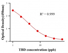 抗生素ELISA競(jìng)爭(zhēng)法