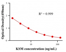 抗生素ELISA競爭法