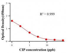 抗生素ELISA競爭法