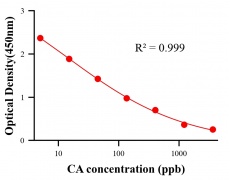 保化添加物ELISA競(jìng)爭(zhēng)法