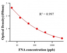 保化添加物ELISA競爭法