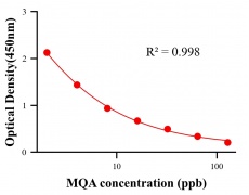 鎮(zhèn)靜劑ELISA競爭法