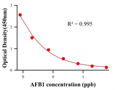 毒素ELISA競爭法