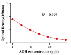 毒素ELISA競爭法