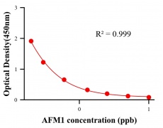 毒素ELISA競(jìng)爭(zhēng)法