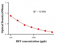 生理活性物ELISA競(jìng)爭(zhēng)法