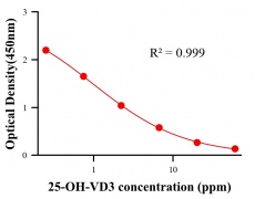 生理活性物ELISA競(jìng)爭(zhēng)法