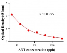 生理活性物ELISA競爭法