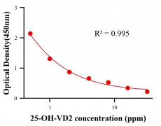生理活性物ELISA競爭法