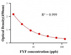 農(nóng)藥ELISA競(jìng)爭(zhēng)法