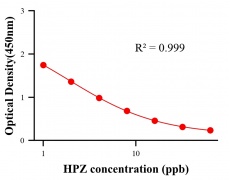 農(nóng)藥ELISA競(jìng)爭(zhēng)法