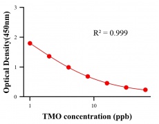 農(nóng)藥ELISA競(jìng)爭法