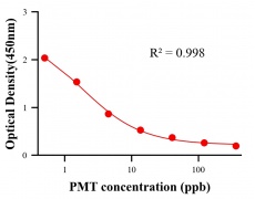 農(nóng)藥ELISA競(jìng)爭(zhēng)法