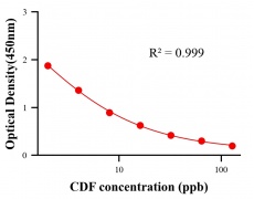 農(nóng)藥ELISA競(jìng)爭(zhēng)法