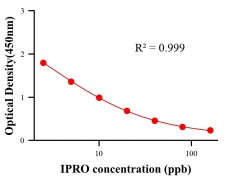 農(nóng)藥ELISA競爭法