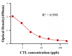 農(nóng)藥ELISA競(jìng)爭(zhēng)法