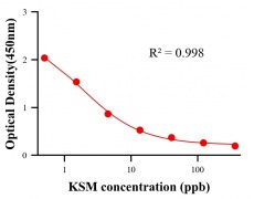 農藥ELISA競爭法