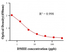 農(nóng)藥ELISA競爭法