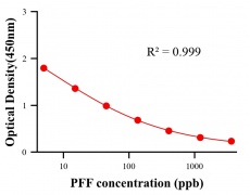 農(nóng)藥ELISA競(jìng)爭(zhēng)法