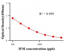 農(nóng)藥ELISA競爭法