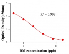 農(nóng)藥ELISA競爭法