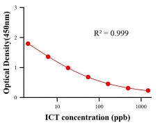 農(nóng)藥ELISA競爭法