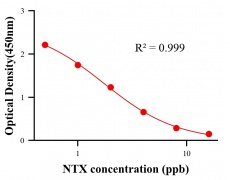 農藥ELISA競爭法