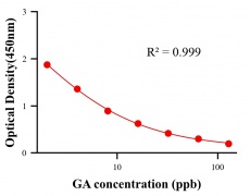 農(nóng)藥ELISA競爭法