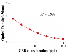 農(nóng)藥ELISA競爭法