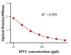 農(nóng)藥ELISA競爭法
