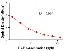 農(nóng)藥ELISA競爭法