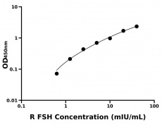 大鼠 Elisa試劑盒