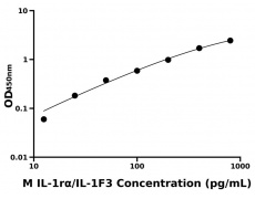 小鼠 Elisa試劑盒
