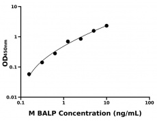 小鼠 Elisa試劑盒