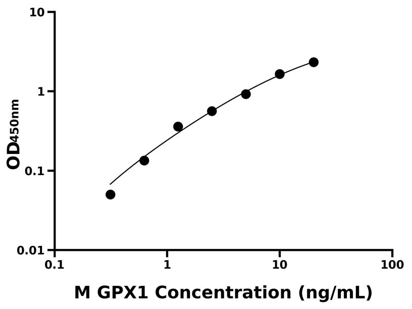 小鼠 Elisa試劑盒