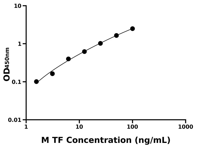 小鼠 Elisa試劑盒