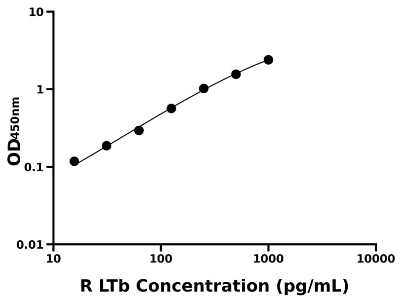 大鼠 Elisa試劑盒